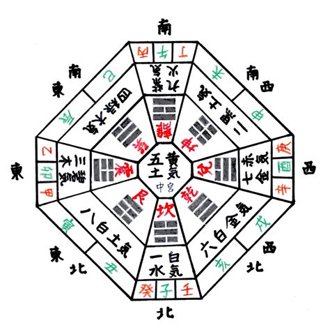 方位盤|年盤・月盤・日盤とは？九星気学の方位盤について知。